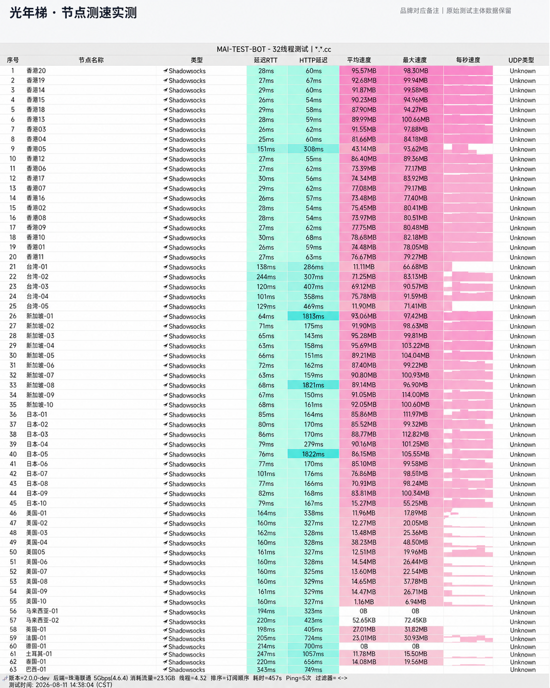 光年梯 (GuangNian) 晚高峰千兆网络全节点测速实测截图