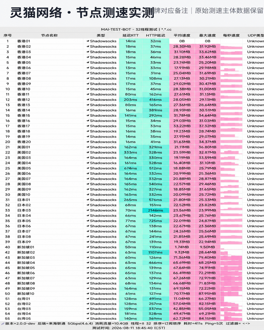灵猫网络 (LingMao) 晚高峰千兆网络全节点测速实测截图